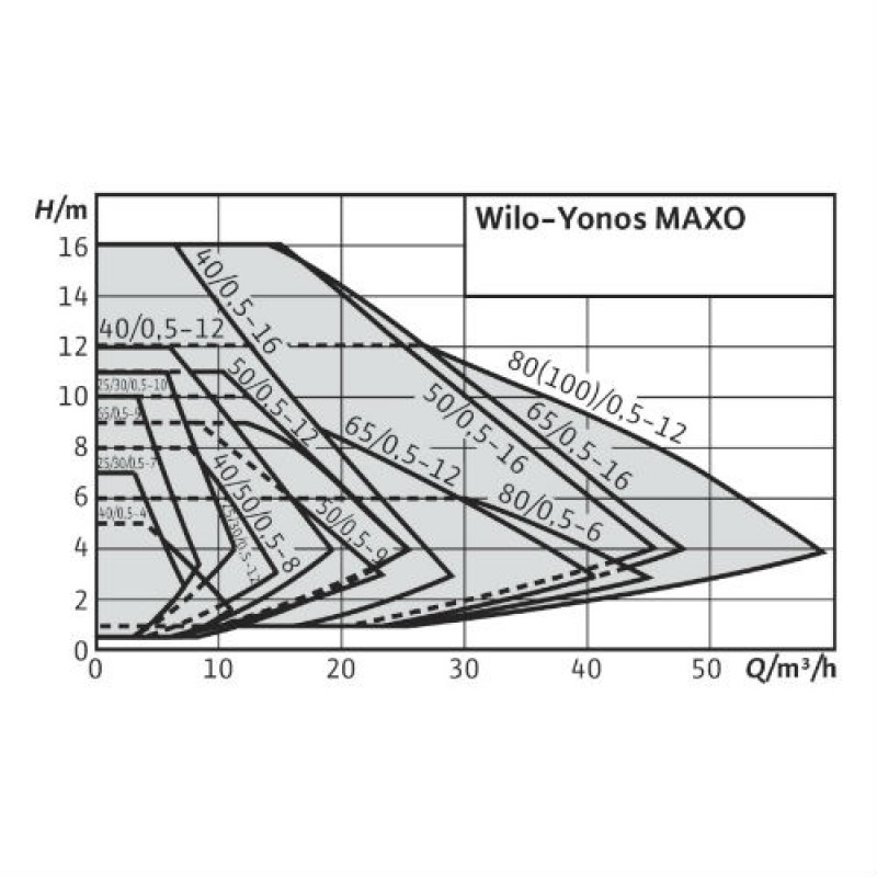 Ηλεκτρονικός Κυκλοφορητής Wilo Yonos Maxo 25/0,5-10 (3 άτοκες δόσεις)