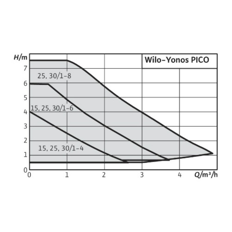 Ηλεκτρονικός Κυκλοφορητής Wilo Yonos Pico 25/1-4 (3 άτοκες δόσεις)